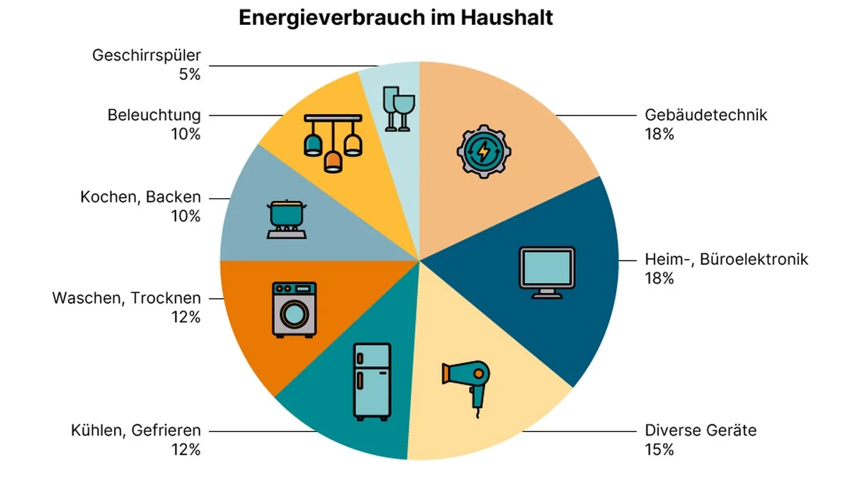 Den Stromfressern auf der Spur: So sparen Sie 10 % Ihrer Stromrechnung mit einer einfachen Steckdose - image 2